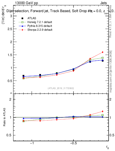 Plot of softdrop.rg in 13000 GeV pp collisions