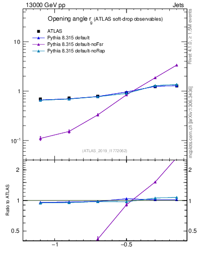 Plot of softdrop.rg in 13000 GeV pp collisions