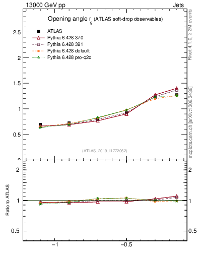 Plot of softdrop.rg in 13000 GeV pp collisions