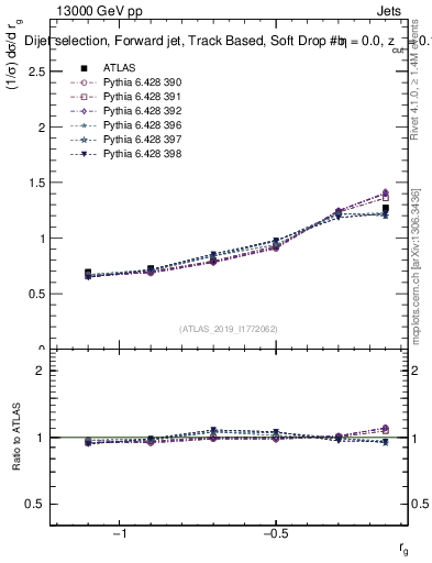 Plot of softdrop.rg in 13000 GeV pp collisions