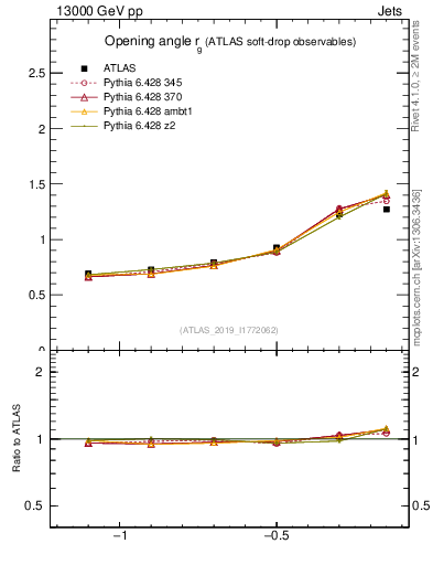 Plot of softdrop.rg in 13000 GeV pp collisions