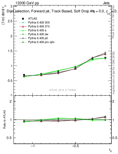 Plot of softdrop.rg in 13000 GeV pp collisions