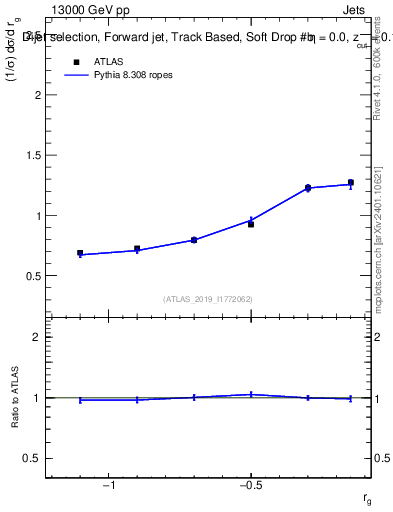 Plot of softdrop.rg in 13000 GeV pp collisions