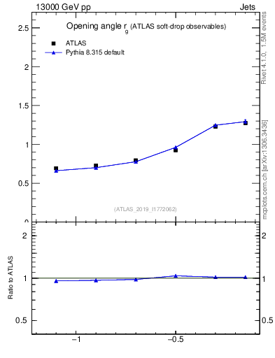 Plot of softdrop.rg in 13000 GeV pp collisions