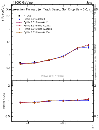 Plot of softdrop.rg in 13000 GeV pp collisions
