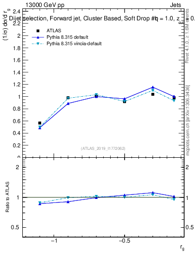 Plot of softdrop.rg in 13000 GeV pp collisions