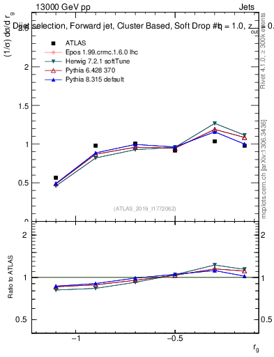 Plot of softdrop.rg in 13000 GeV pp collisions