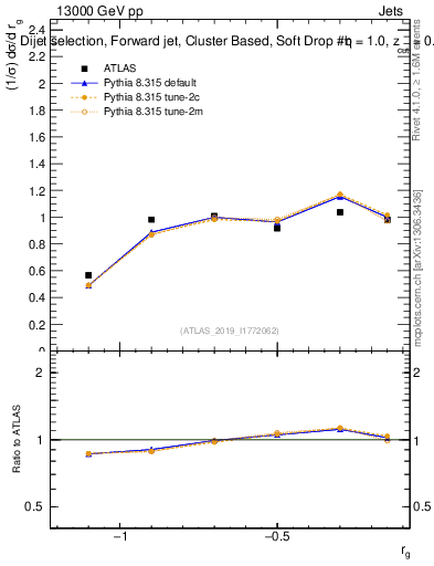 Plot of softdrop.rg in 13000 GeV pp collisions