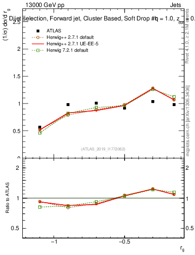 Plot of softdrop.rg in 13000 GeV pp collisions