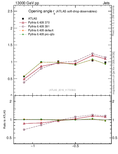 Plot of softdrop.rg in 13000 GeV pp collisions