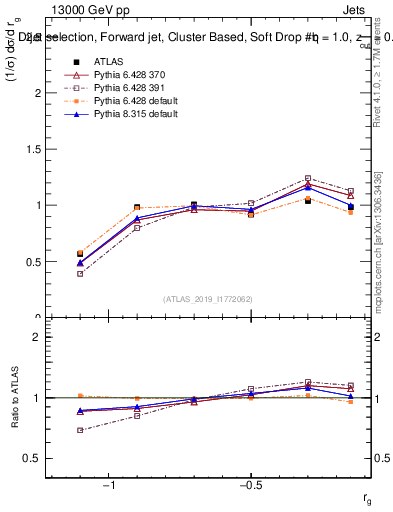 Plot of softdrop.rg in 13000 GeV pp collisions