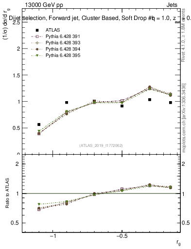 Plot of softdrop.rg in 13000 GeV pp collisions