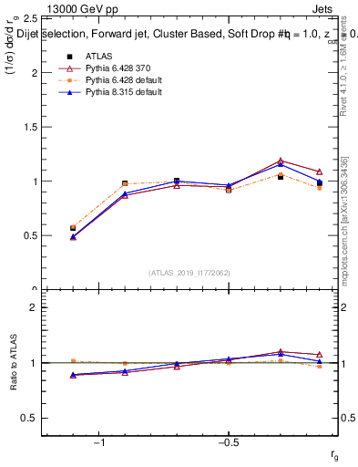 Plot of softdrop.rg in 13000 GeV pp collisions