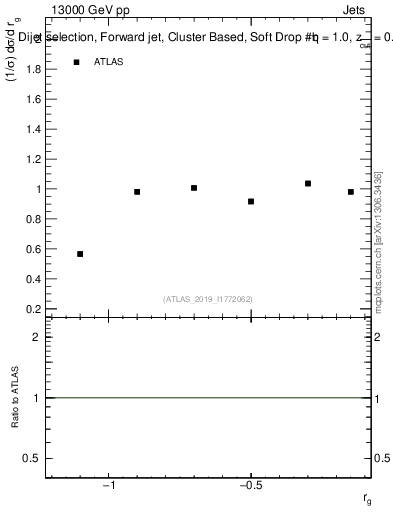 Plot of softdrop.rg in 13000 GeV pp collisions