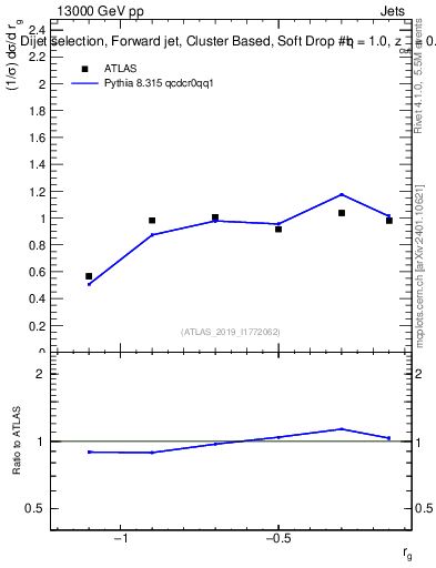 Plot of softdrop.rg in 13000 GeV pp collisions