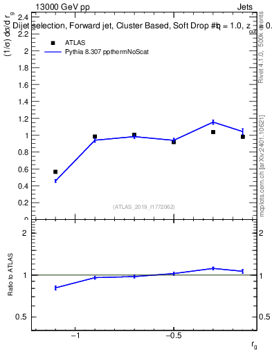 Plot of softdrop.rg in 13000 GeV pp collisions