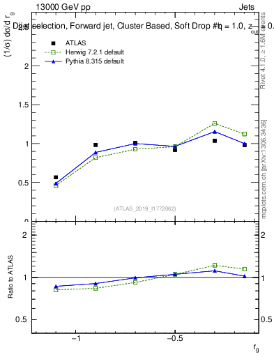 Plot of softdrop.rg in 13000 GeV pp collisions