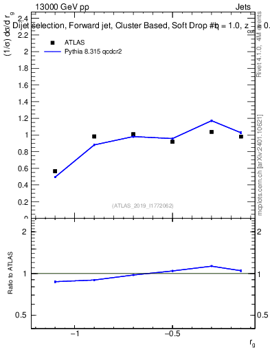 Plot of softdrop.rg in 13000 GeV pp collisions