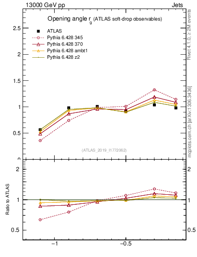 Plot of softdrop.rg in 13000 GeV pp collisions