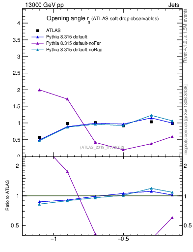 Plot of softdrop.rg in 13000 GeV pp collisions