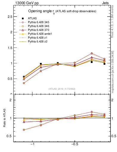 Plot of softdrop.rg in 13000 GeV pp collisions
