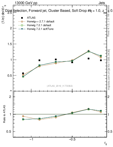 Plot of softdrop.rg in 13000 GeV pp collisions