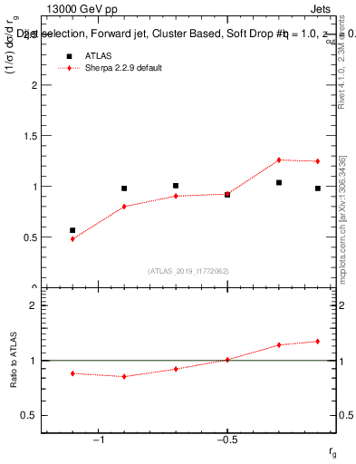 Plot of softdrop.rg in 13000 GeV pp collisions