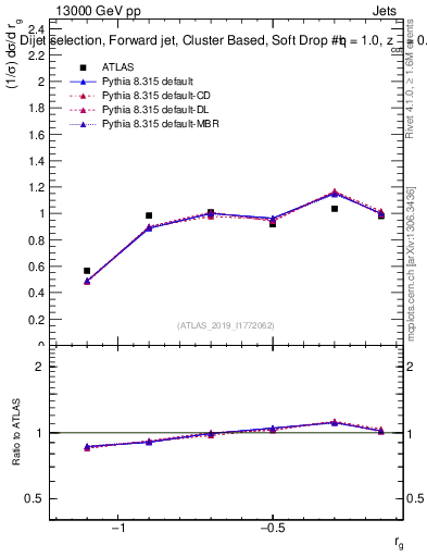Plot of softdrop.rg in 13000 GeV pp collisions