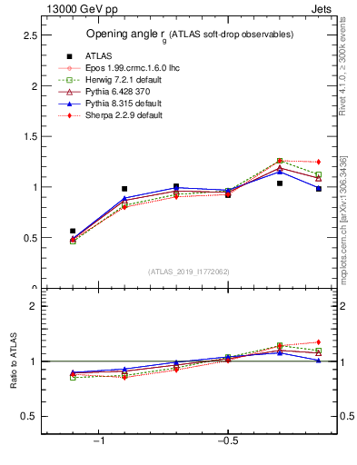 Plot of softdrop.rg in 13000 GeV pp collisions