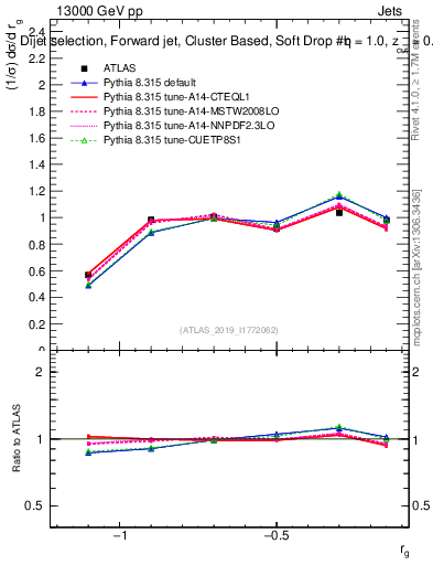 Plot of softdrop.rg in 13000 GeV pp collisions