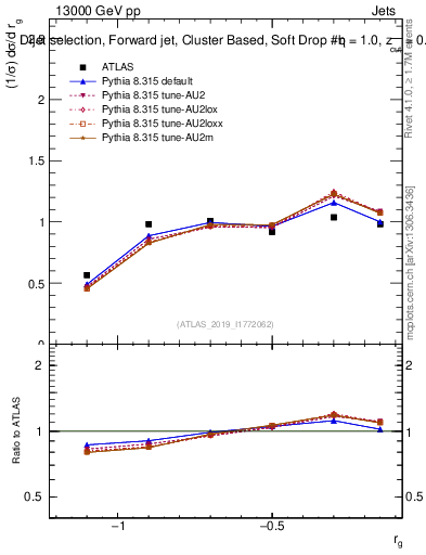 Plot of softdrop.rg in 13000 GeV pp collisions