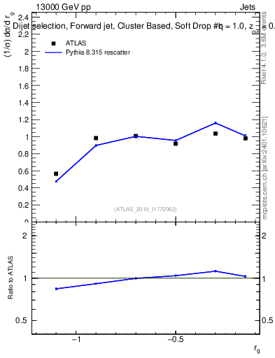 Plot of softdrop.rg in 13000 GeV pp collisions