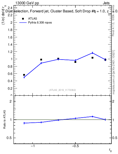 Plot of softdrop.rg in 13000 GeV pp collisions
