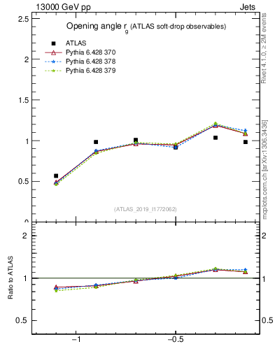 Plot of softdrop.rg in 13000 GeV pp collisions