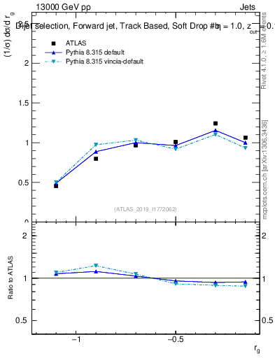 Plot of softdrop.rg in 13000 GeV pp collisions