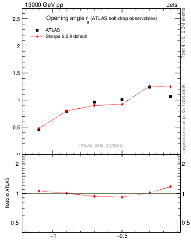 Plot of softdrop.rg in 13000 GeV pp collisions