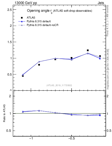 Plot of softdrop.rg in 13000 GeV pp collisions
