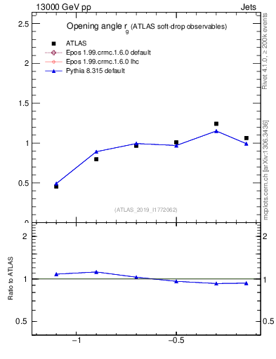 Plot of softdrop.rg in 13000 GeV pp collisions