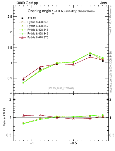 Plot of softdrop.rg in 13000 GeV pp collisions