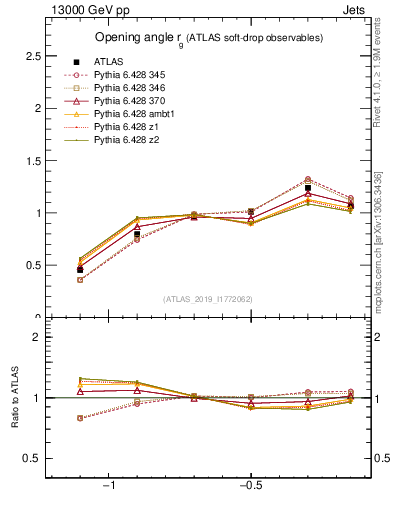 Plot of softdrop.rg in 13000 GeV pp collisions