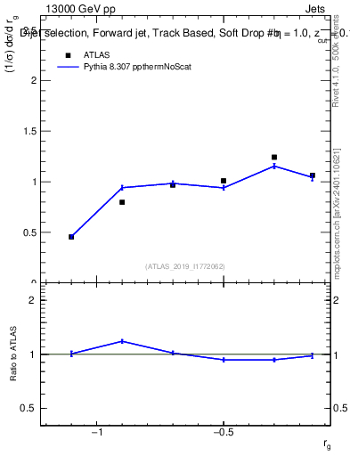 Plot of softdrop.rg in 13000 GeV pp collisions