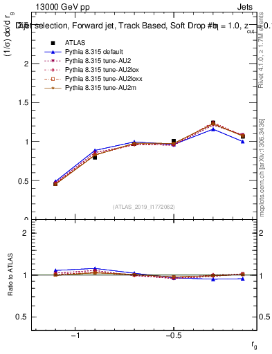 Plot of softdrop.rg in 13000 GeV pp collisions