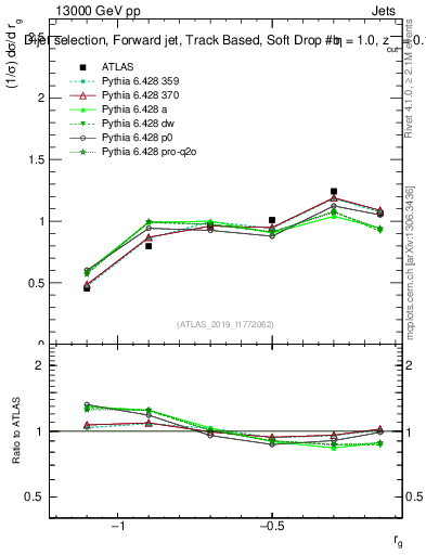 Plot of softdrop.rg in 13000 GeV pp collisions