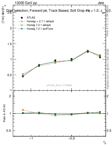 Plot of softdrop.rg in 13000 GeV pp collisions