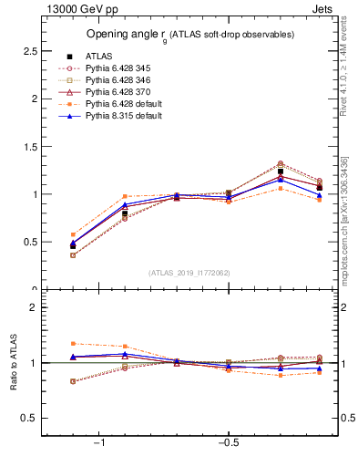 Plot of softdrop.rg in 13000 GeV pp collisions