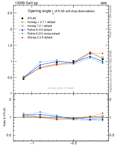 Plot of softdrop.rg in 13000 GeV pp collisions