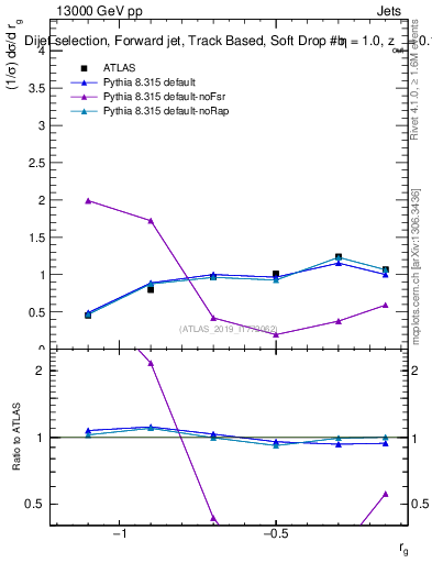 Plot of softdrop.rg in 13000 GeV pp collisions