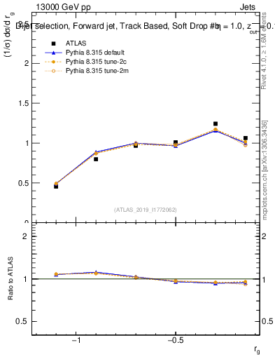 Plot of softdrop.rg in 13000 GeV pp collisions