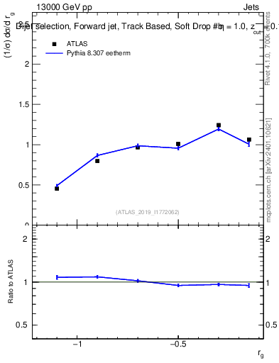 Plot of softdrop.rg in 13000 GeV pp collisions