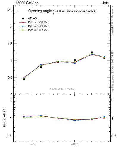 Plot of softdrop.rg in 13000 GeV pp collisions